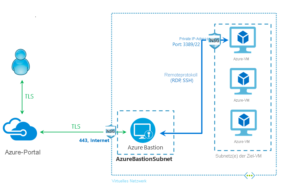 Azure Bastion architecture